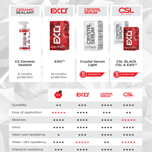 CSL Coating Chart Counter Sign