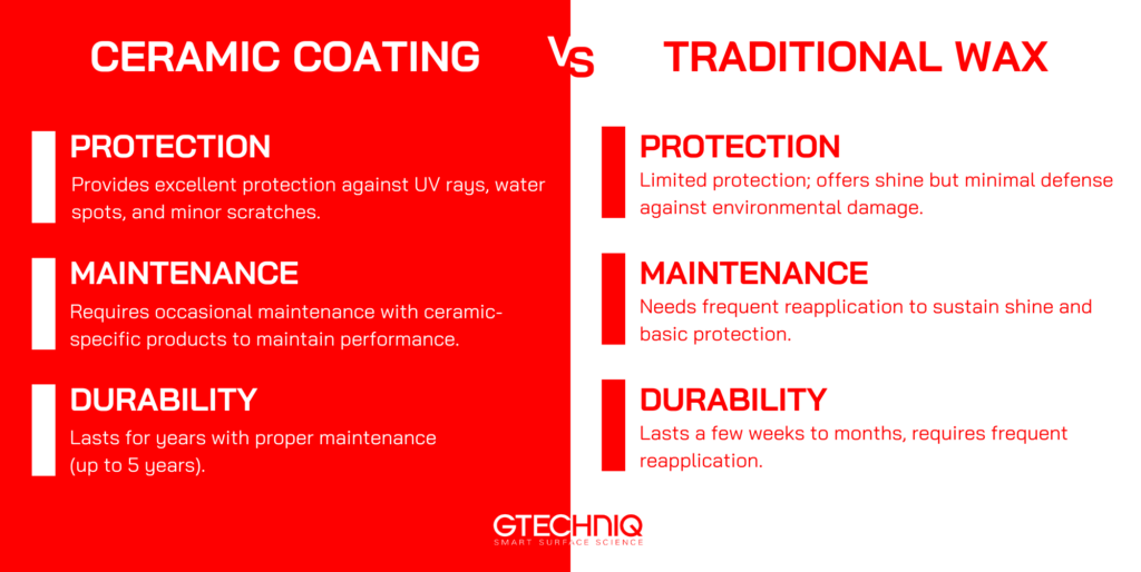 ceramic coating vs wax comparisons on protection, maintenance, and durability